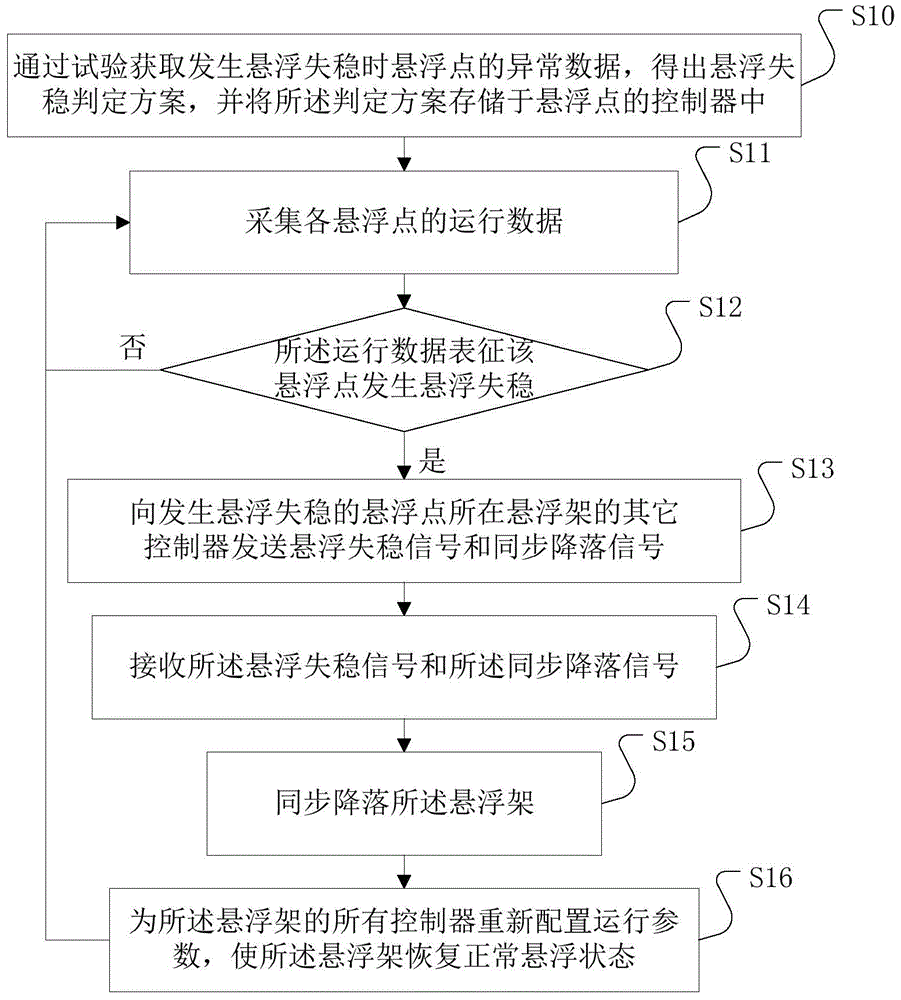 A control method for suspension instability of medium and low-speed maglev trains