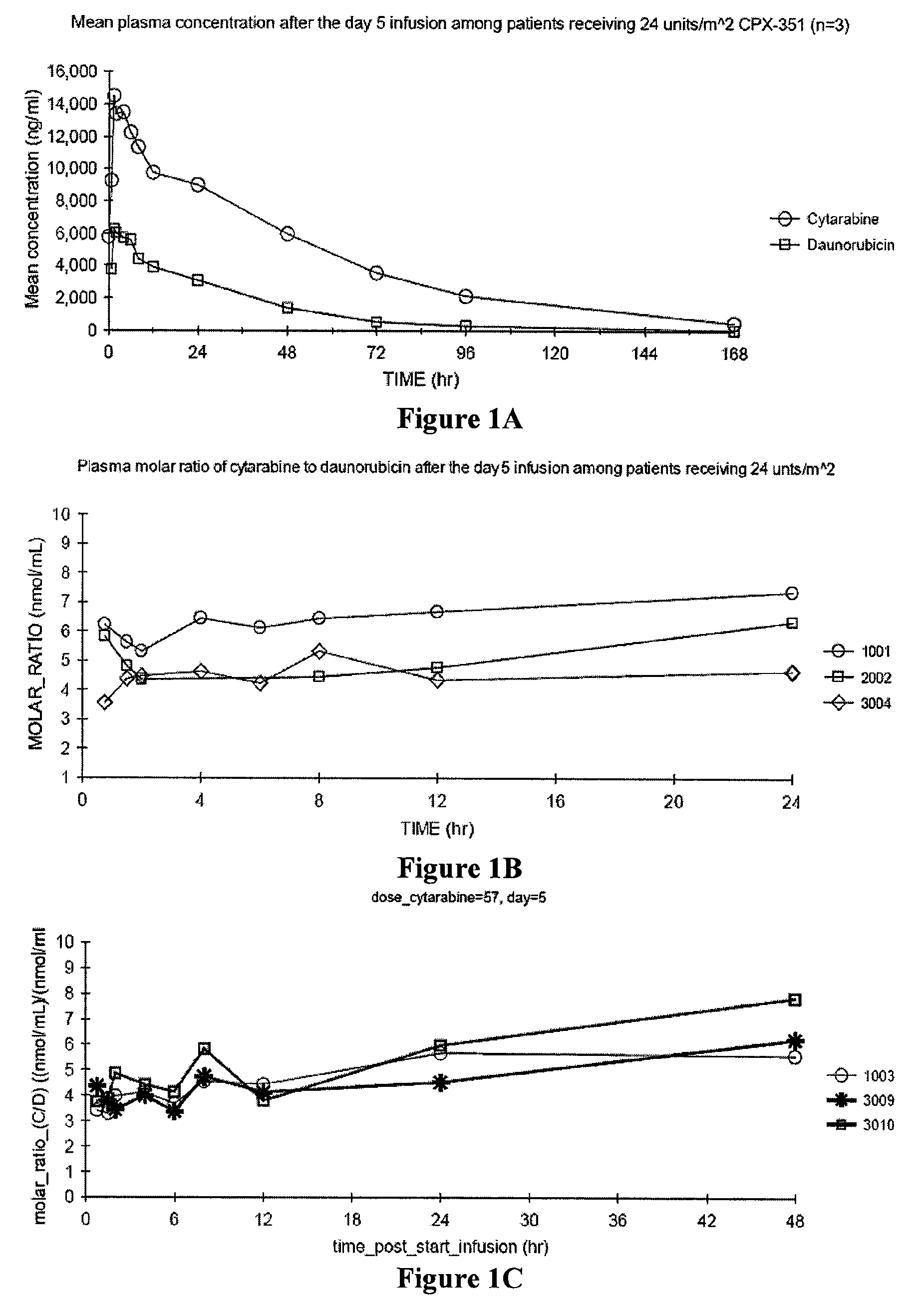 Fixed drug ratios for treatment of hematopoietic cancers and proliferative disorders