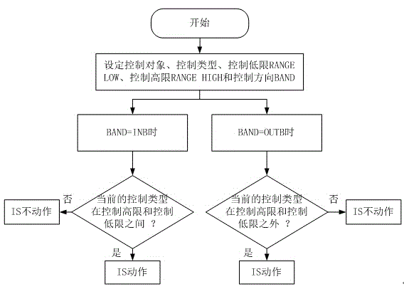 Control method of action units in environment test system