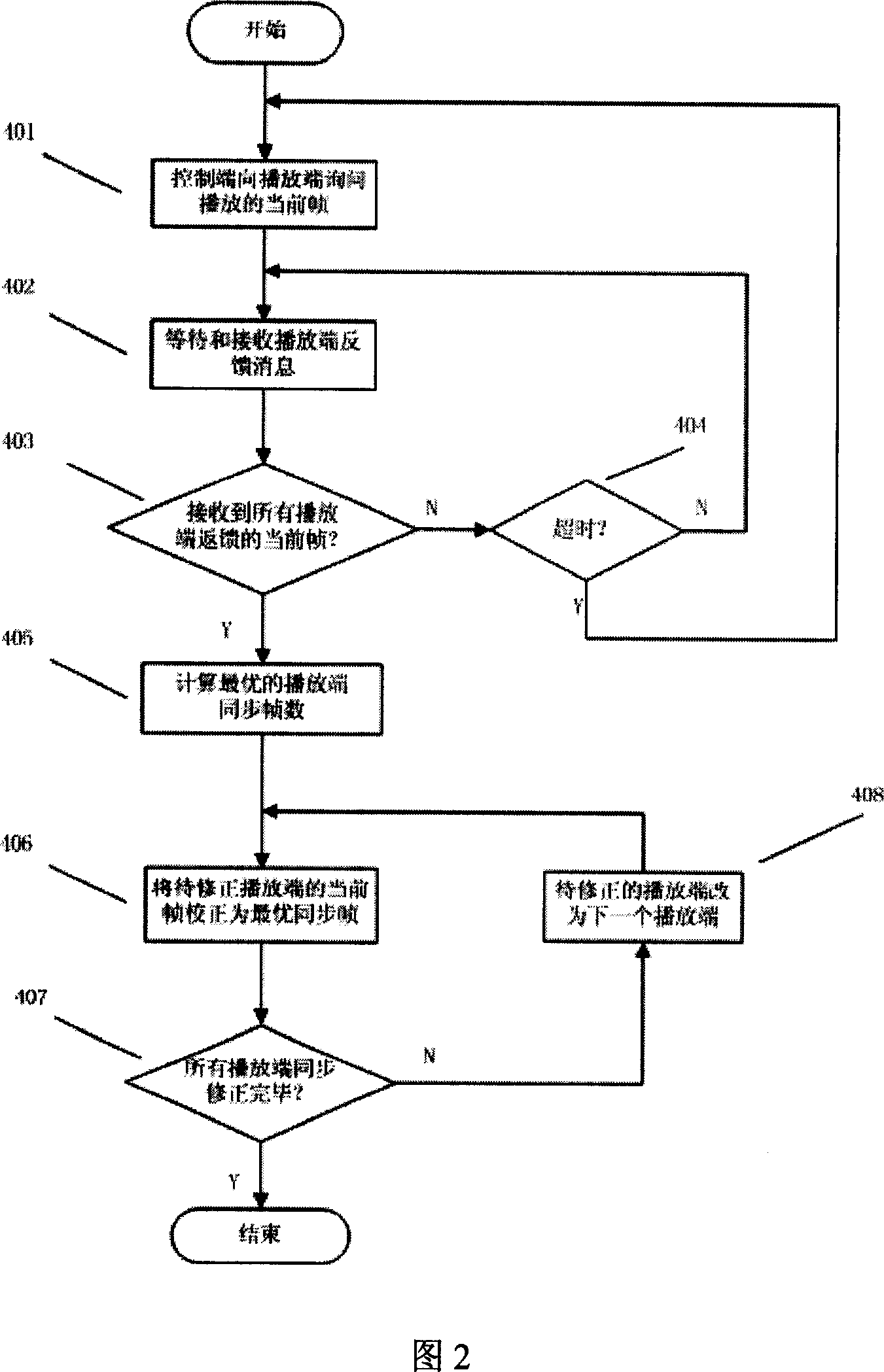 Control method for synchronization of multiscreen playing suitable for irregular screen
