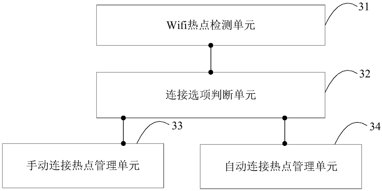 WiFi hotspot connection management method, device and terminal device
