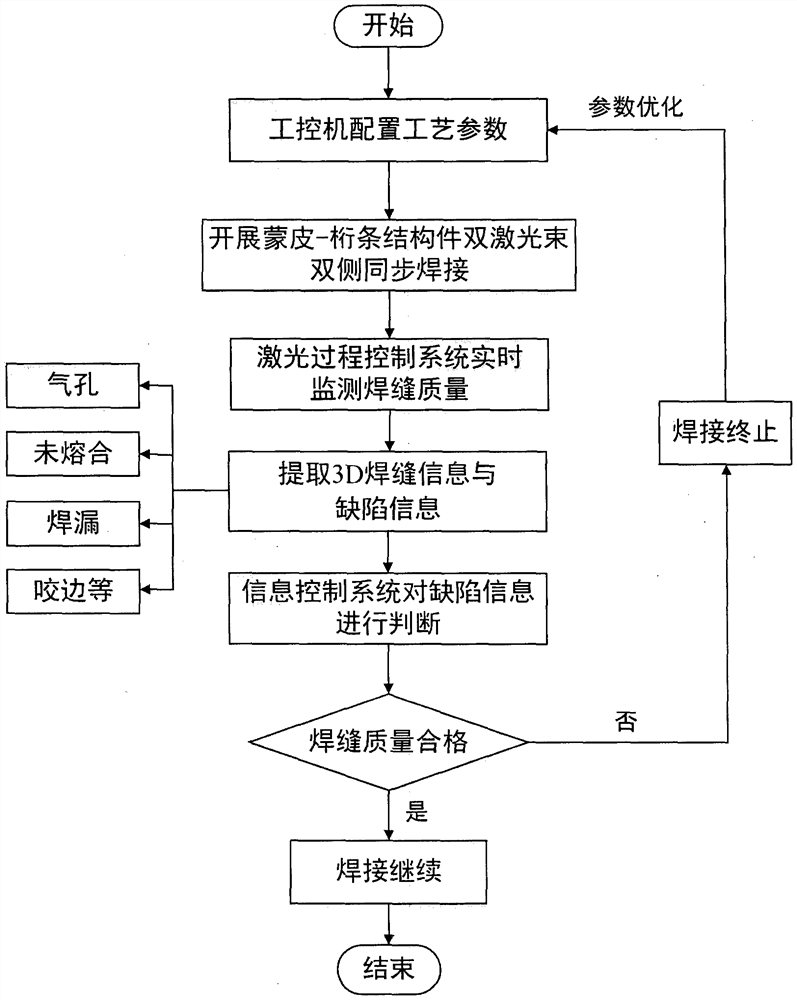 A systematic control method for suppressing welding defects