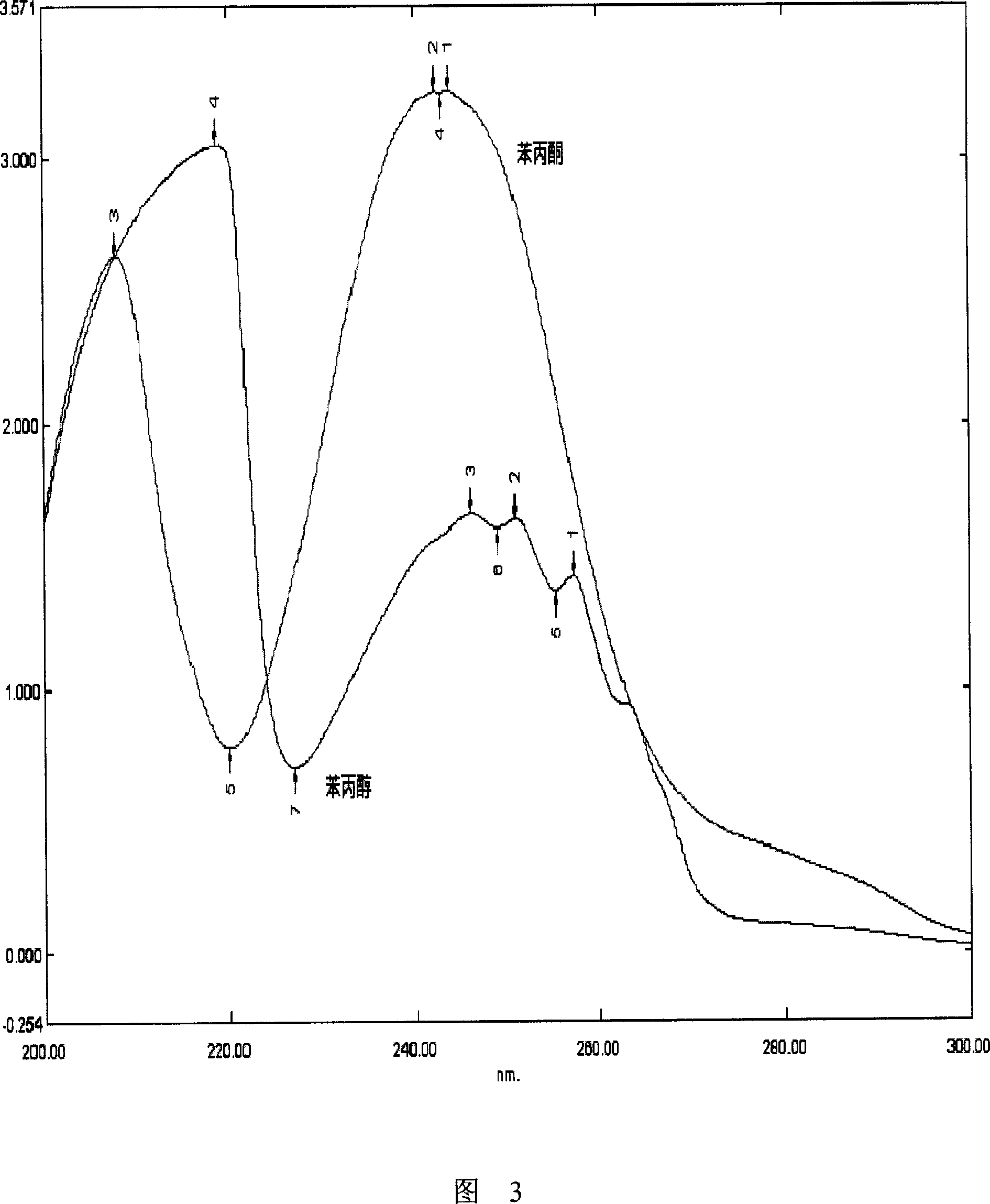 UV spectrophotometry and HPLC combined method for determining content of phenylpropanol