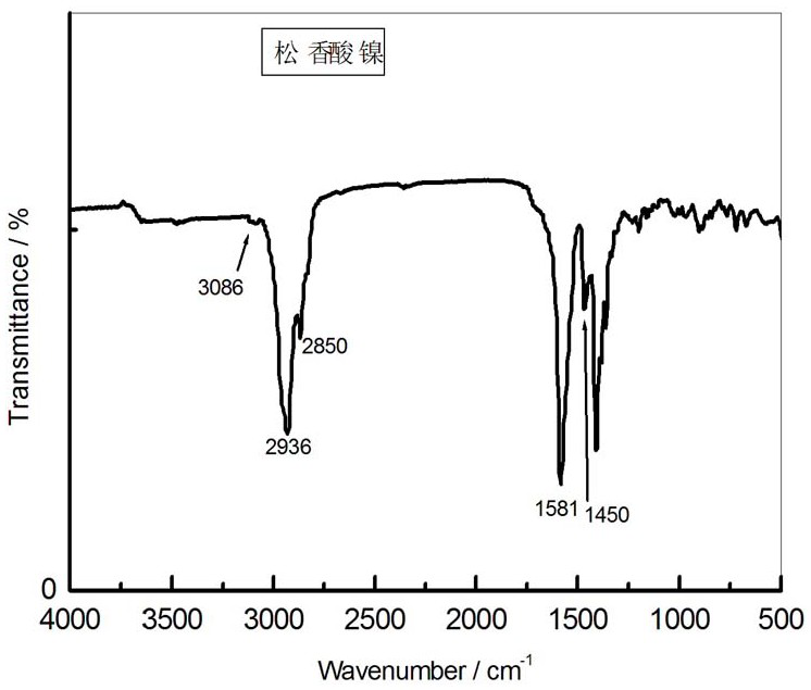 Simple preparation method of rosin-based short-oil alkyd resin anticorrosive enamelpaint