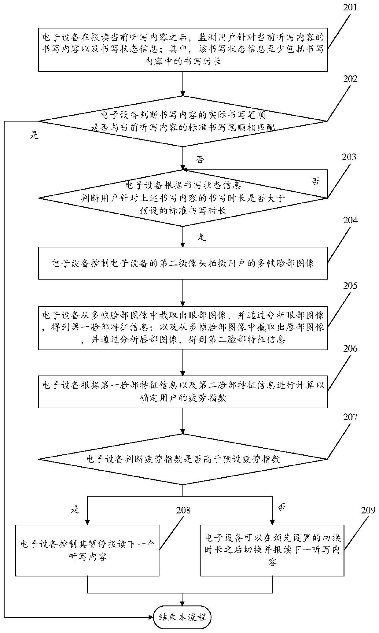 Dictation reading method based on writing progress and electronic equipment