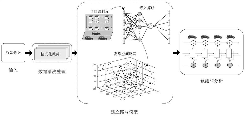 A traffic trajectory prediction method based on high-dimensional road network and recurrent neural network