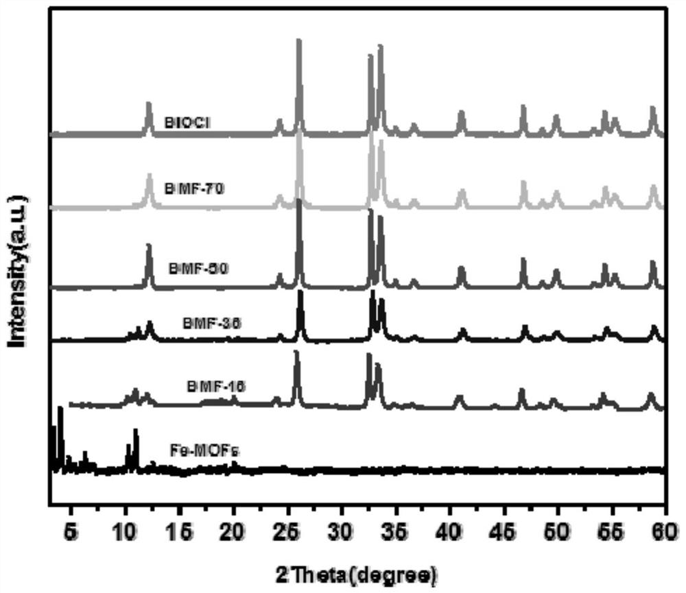 Preparation method and application of BiOCl/Fe-MOFs composite catalytic material