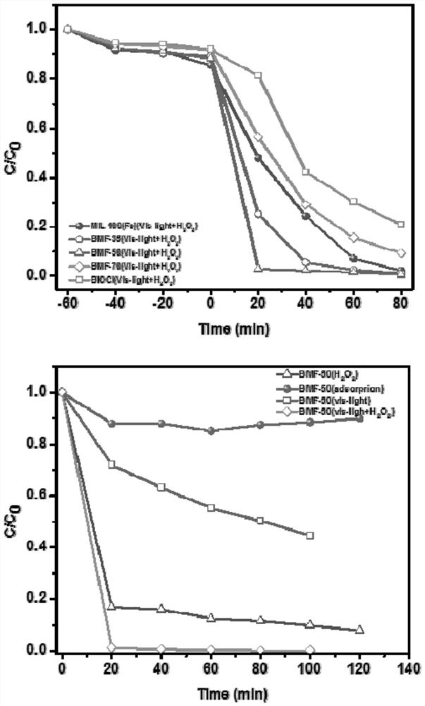 Preparation method and application of BiOCl/Fe-MOFs composite catalytic material