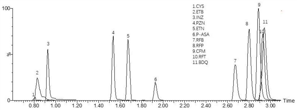 Method for detecting anti-tuberculosis drug in serum by ultra-high performance liquid chromatography-tandem mass spectrometry technology