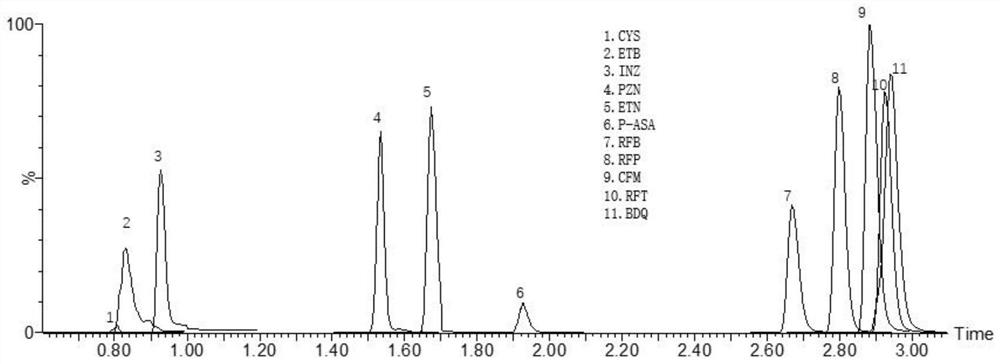 Method for detecting anti-tuberculosis drug in serum by ultra-high performance liquid chromatography-tandem mass spectrometry technology