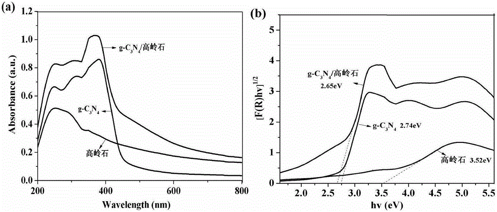 G-c3n4/kaolinite composite photocatalyst and preparation method thereof
