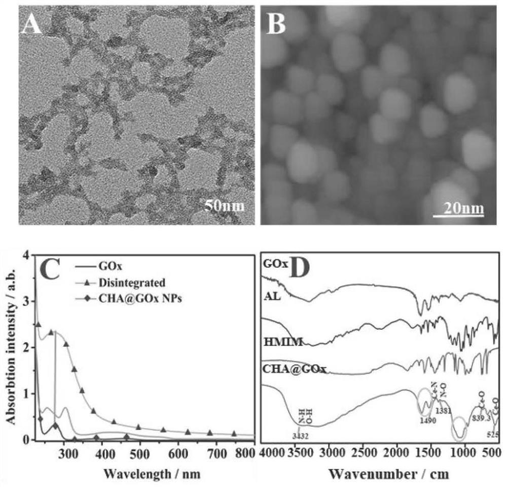 Novel cerium-mediated co-assembled multifunctional nano-enzyme (CHA at GOx) for diabetes wound treatment
