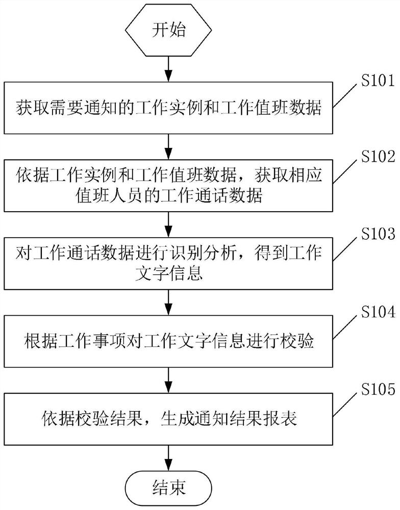 Automatic checking method and device for manual telephone notification work