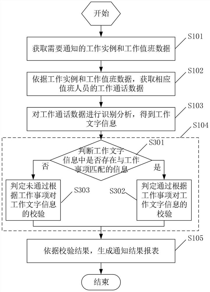 Automatic checking method and device for manual telephone notification work