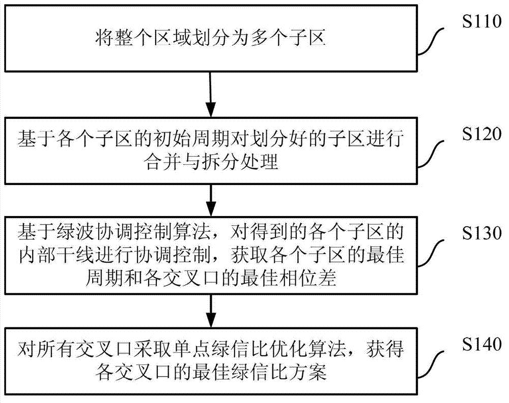 Coordinated Control Method and System for Mixed Areas of Main and Branch Roads