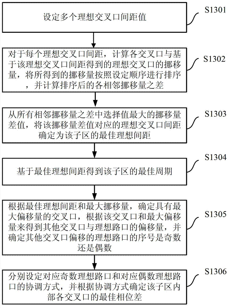 Coordinated Control Method and System for Mixed Areas of Main and Branch Roads