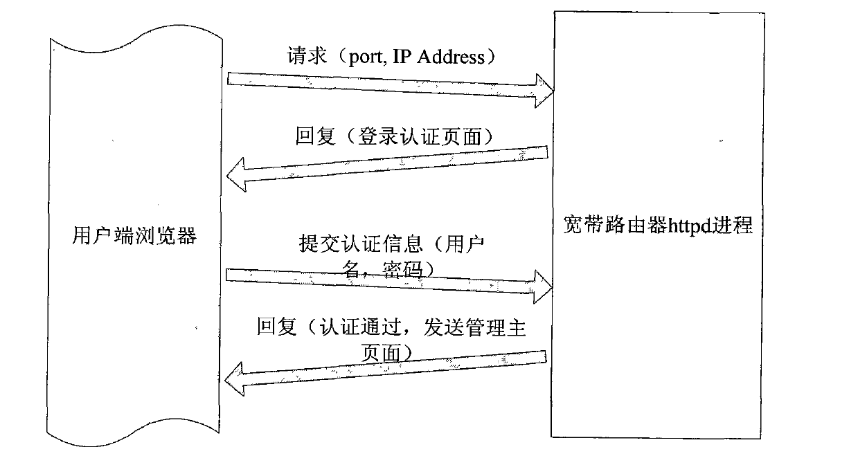 Method for improving managing page login security of broad band router