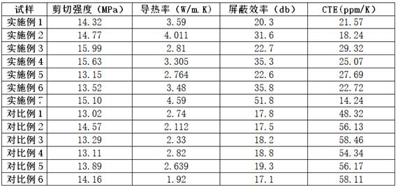 Adhesive with double functions of electromagnetic shielding and heat conduction for electronic packaging and preparation method of adhesive