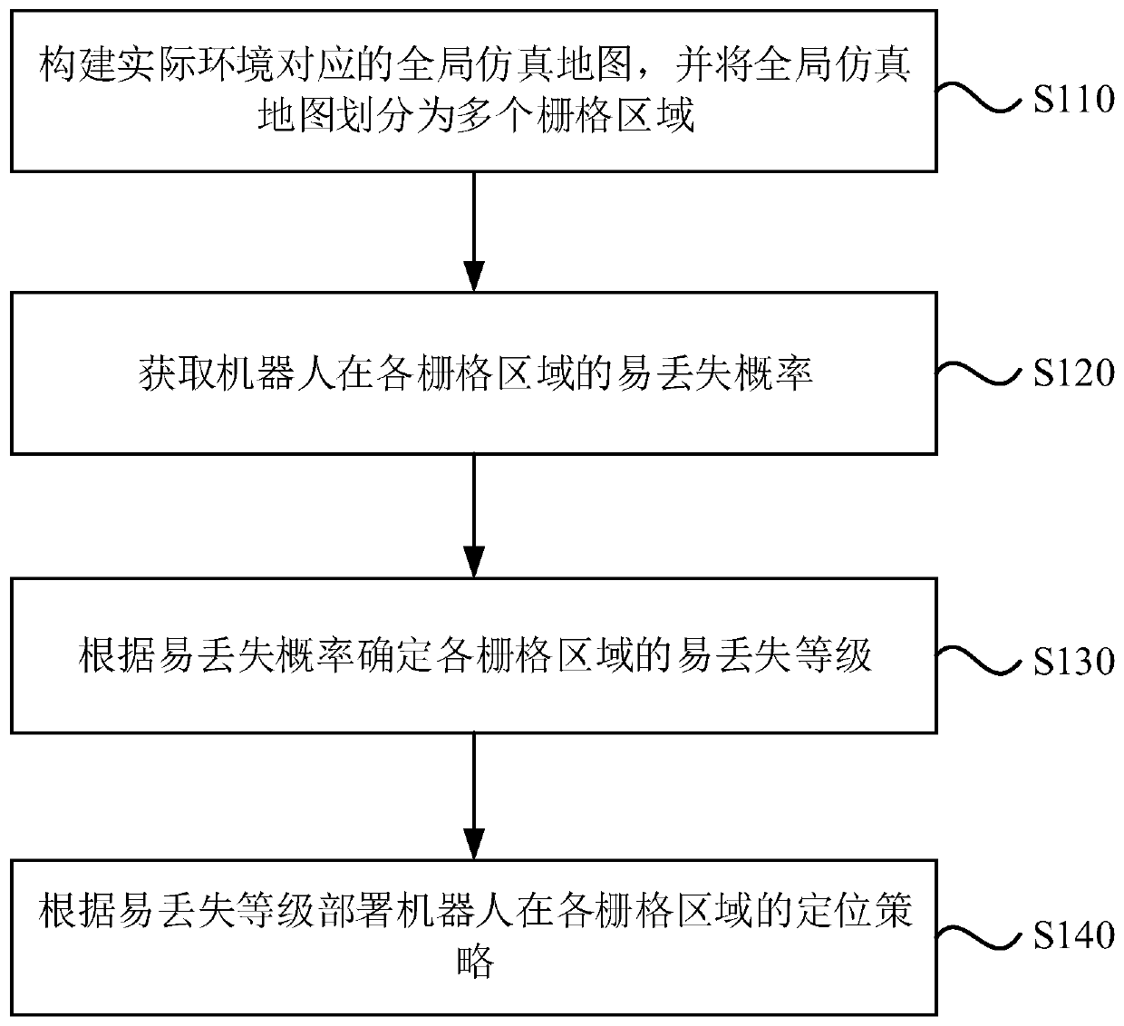 Robot positioning deployment method, device and equipment and storage medium