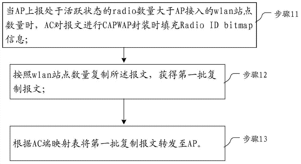 Message transmitting method, wireless access point, wireless controller and system