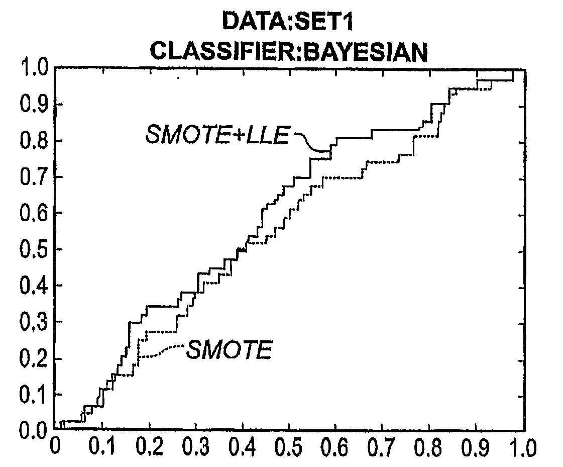 Smote algorithm with locally linear embedding
