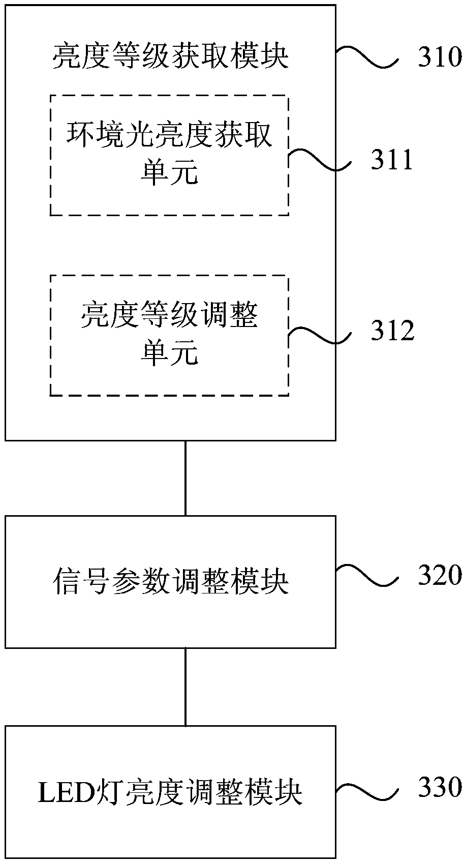 Multi-stage control method and device for brightness of LED lamp, rearview mirror and storage medium