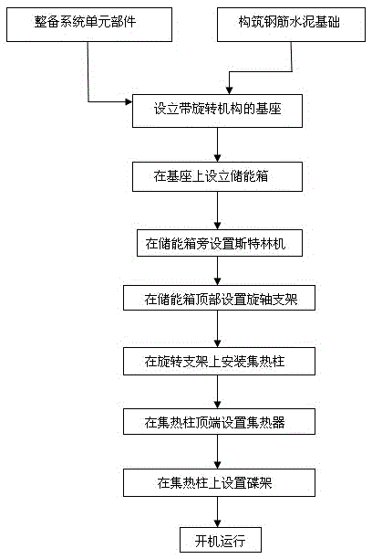 Manufacturing method for solar disc type system with heat storage device