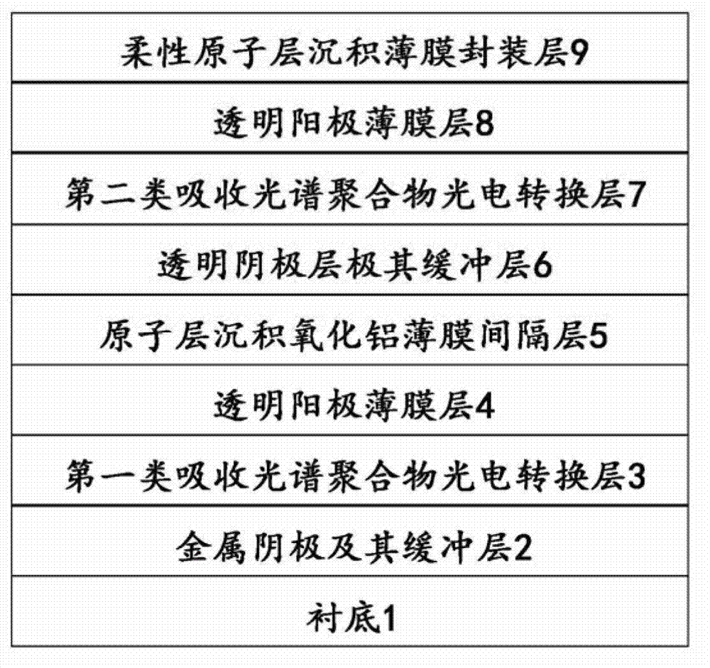 Cascade polymer solar cell and preparing method thereof