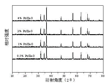 Pt/ZnO composite hollow microsphere photocatalysis material and preparation method