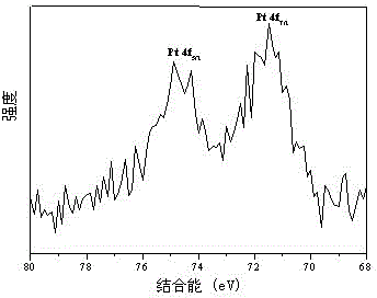 Pt/ZnO composite hollow microsphere photocatalysis material and preparation method
