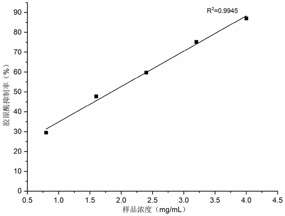 Collagenase inhibitor composition, anti-aging moisture dew and preparation method of anti-aging moisture dew
