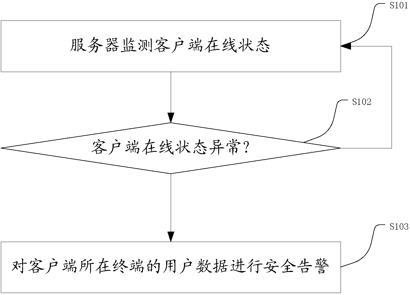 Method and system for protecting user data of terminal