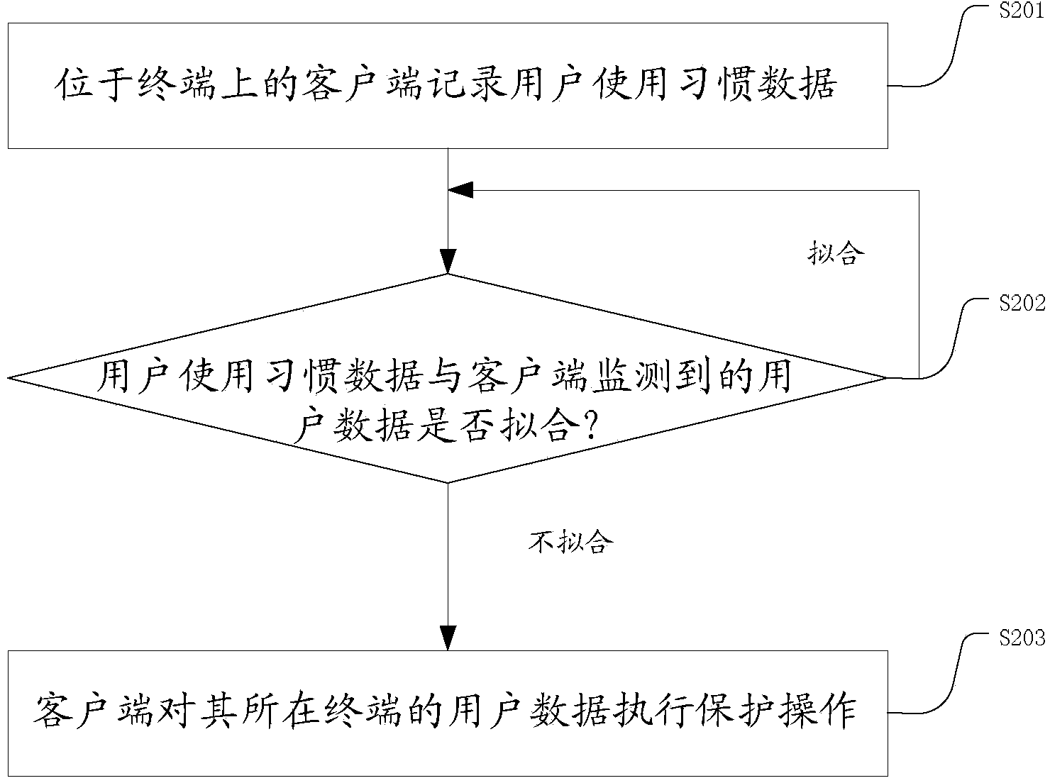 Method and system for protecting user data of terminal