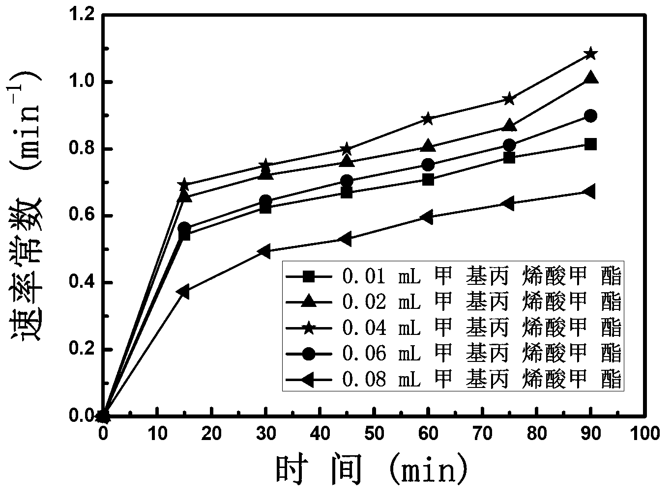Preparation method of magnetic imprinting composite photocatalyst with good light transmission