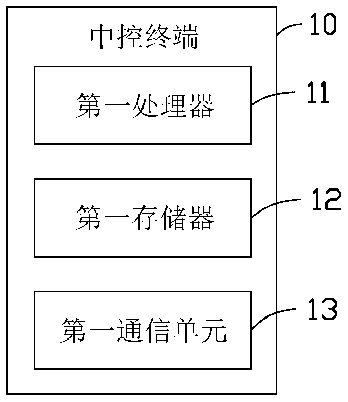 Central control terminal and control method thereof, intermediate equipment and computer storage medium