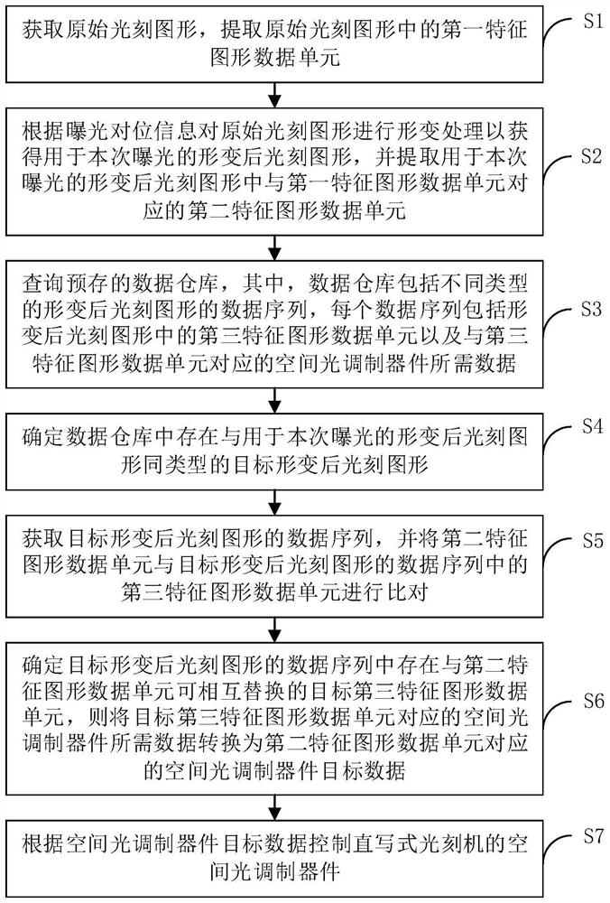 Method for controlling direct-writing photoetching machine and direct-writing photoetching machine