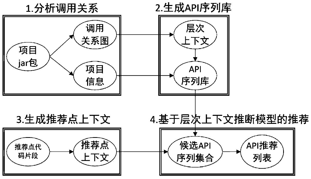 API recommendation method based on hierarchical context