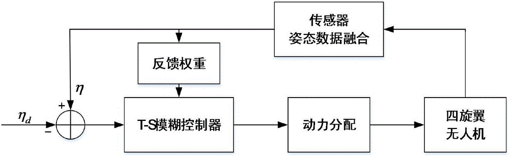 A quadrotor attitude control method based on a T-S fuzzy model