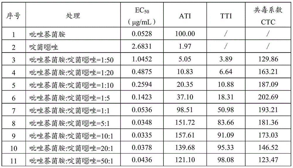 Sterilization composition containing isopyrazam and application of sterilization composition