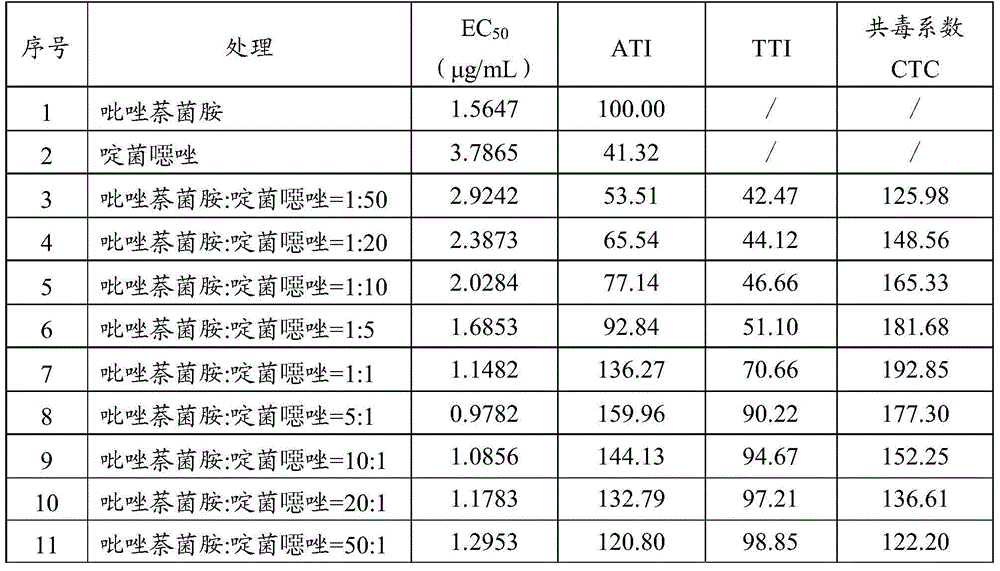 Sterilization composition containing isopyrazam and application of sterilization composition