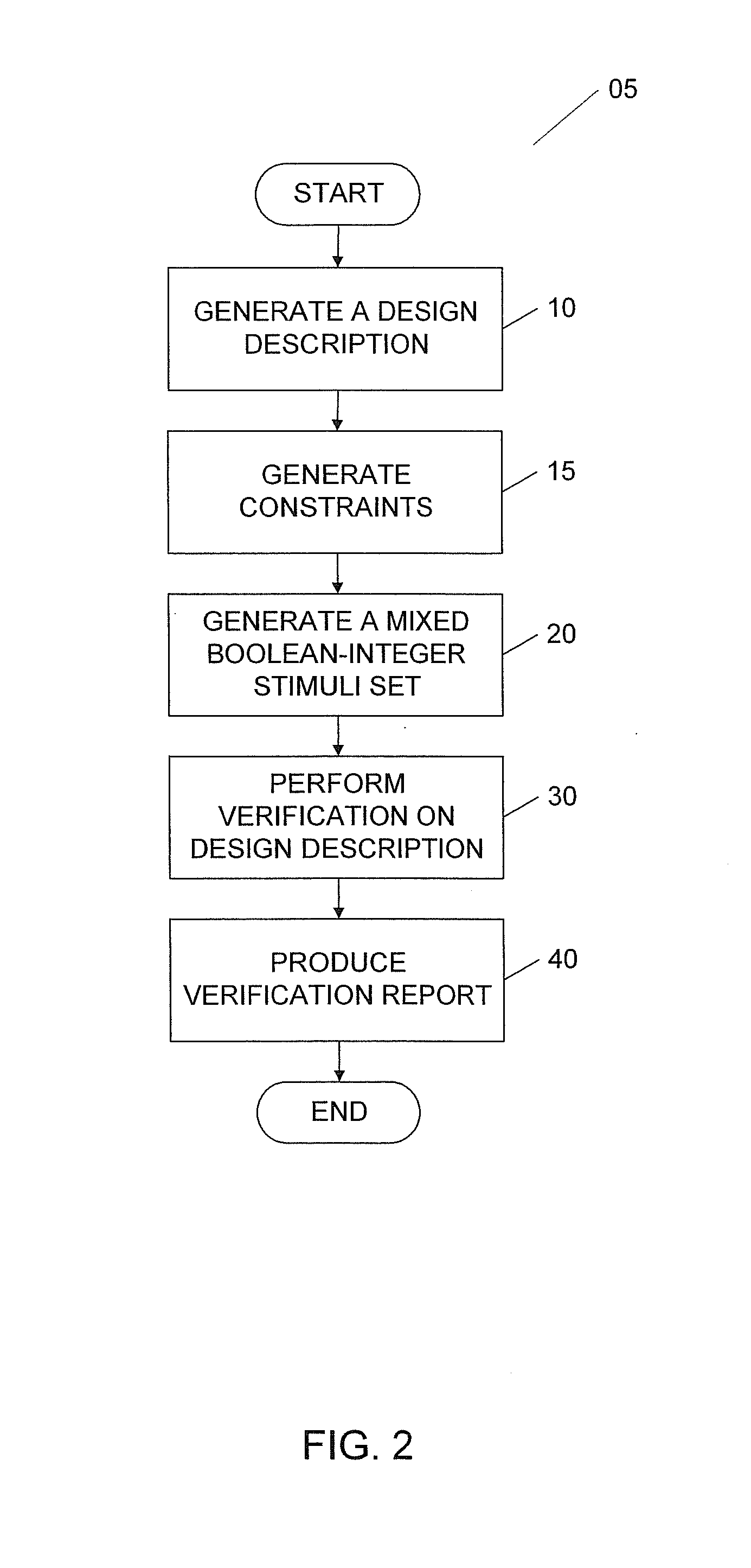 System, methods and apparatus for generation of simulation stimulus