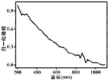 Preparation method of chlorine-doped multilayer graphene film