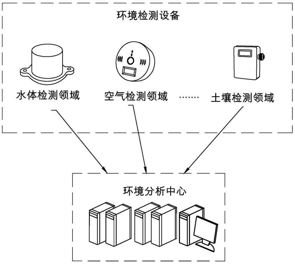 Environment detection method and system