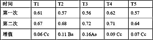 Fertilizer ratio for watermelon cultivation and fertilization method thereof