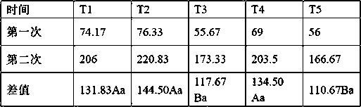 Fertilizer ratio for watermelon cultivation and fertilization method thereof