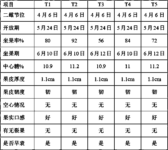 Fertilizer ratio for watermelon cultivation and fertilization method thereof