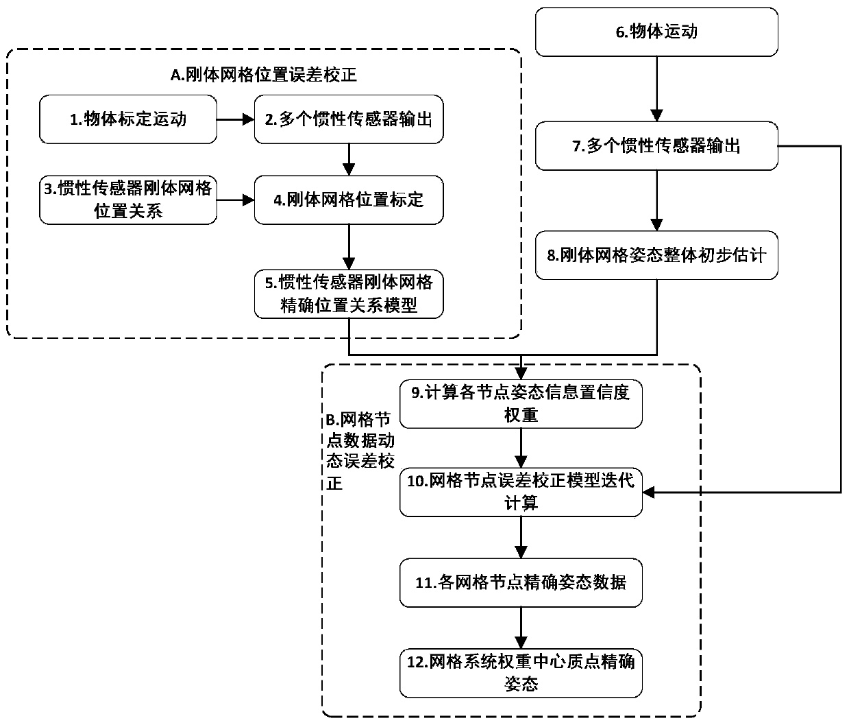 Object motion attitude perception method and system based on inertial sensor rigid body grid