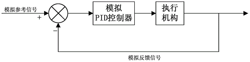 Analog pid control system and method based on digital predictive algorithm