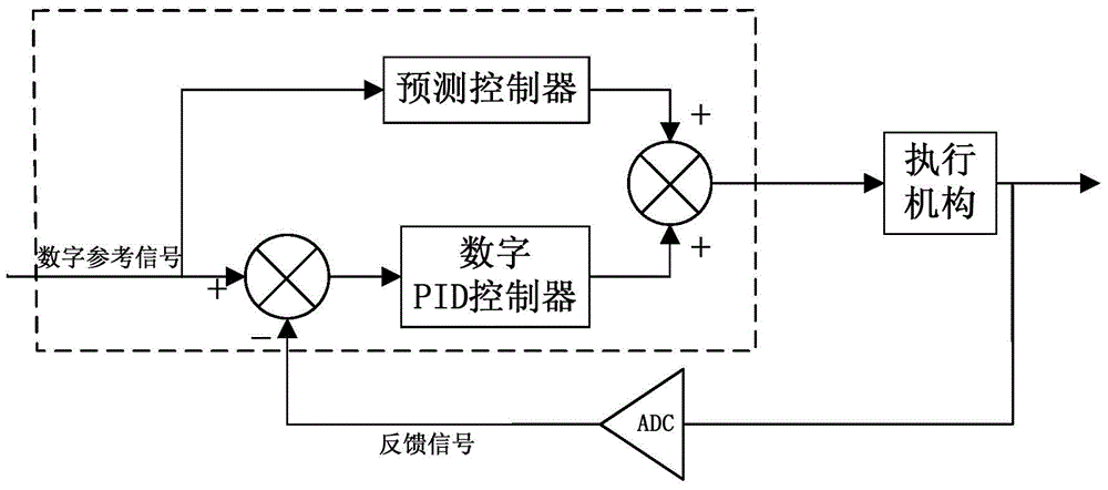 Analog pid control system and method based on digital predictive algorithm