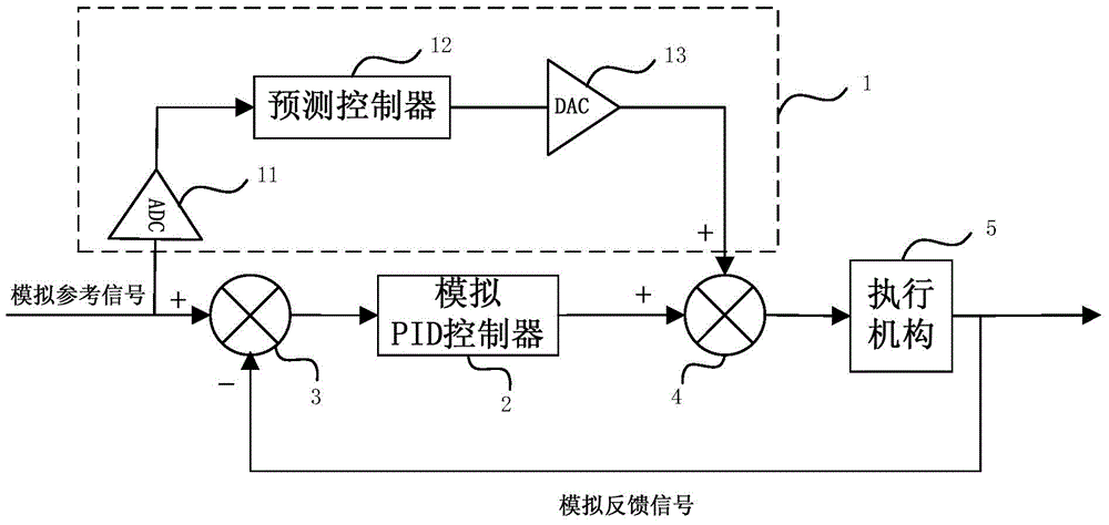 Analog pid control system and method based on digital predictive algorithm